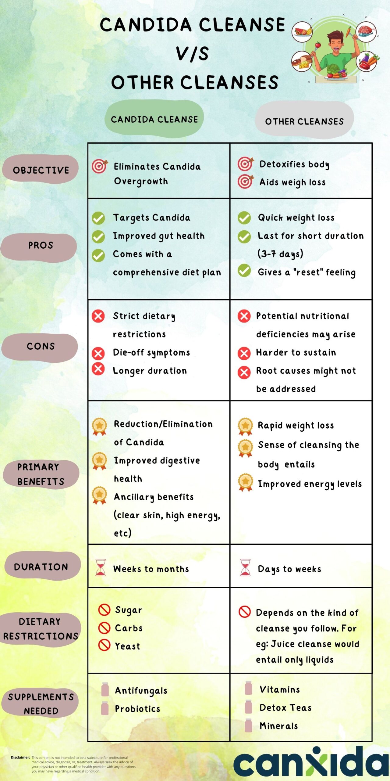 Candida Cleanse vs. General Cleanses: Breaking Down the Differences ...